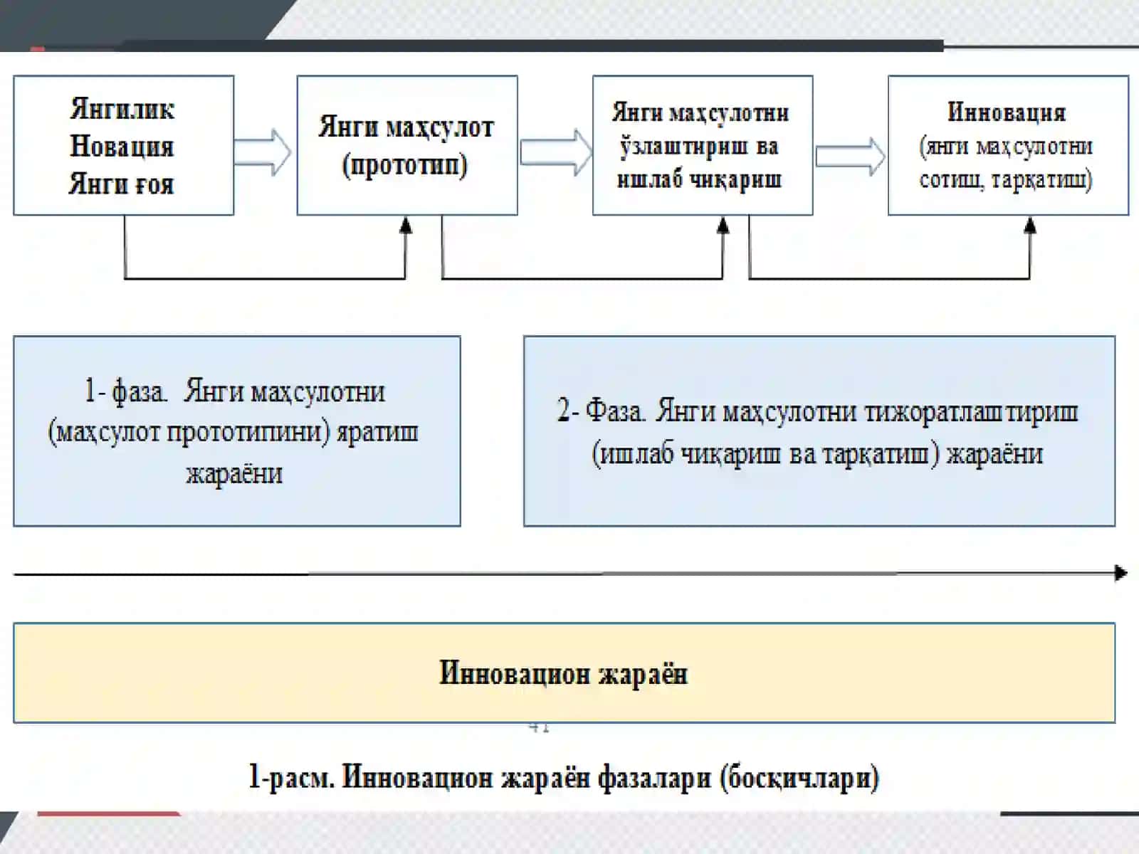 ИННОВАЦИОНЖАРАЁНЛАРНИНГ МОДЕЛЛАРИ 4