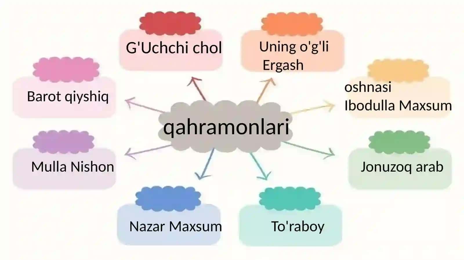 Murod Muhammad Do'st "Bir toychoqning xuni" hikoyasi 4
