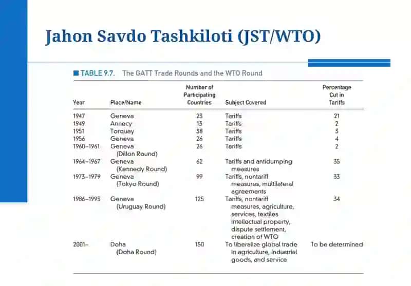 Iqtisodiy Integratsiya.  Bojxona Ittifoqlari va Erkin Savdo Zonalari 4