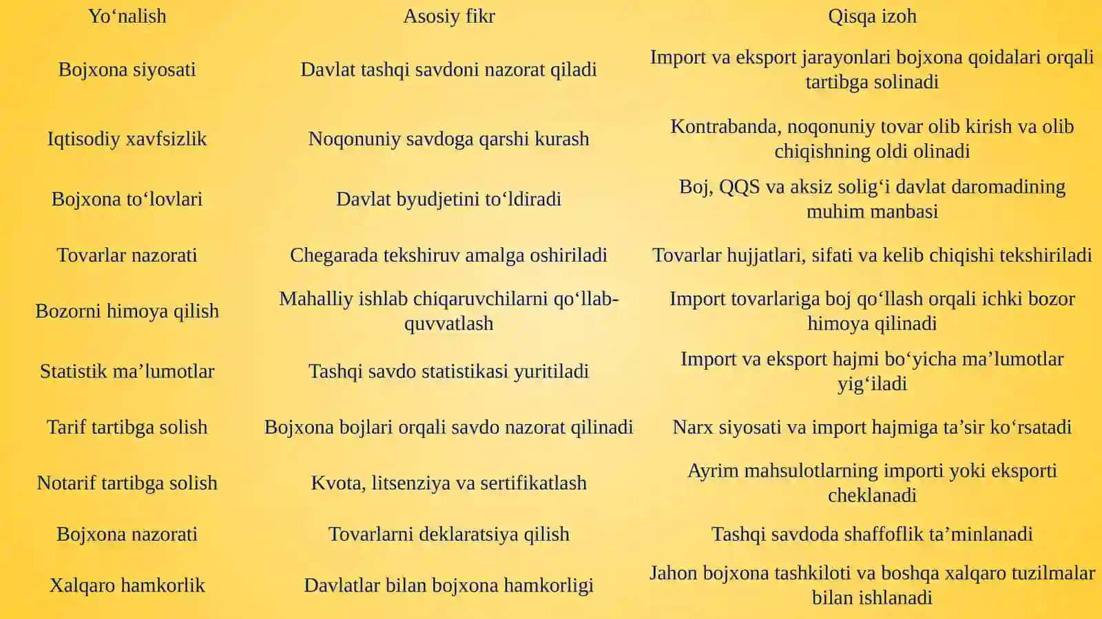 Tashqi iqtisodiy faoliyatni tartibga solishda bojxona organlarining o‘rni. 4