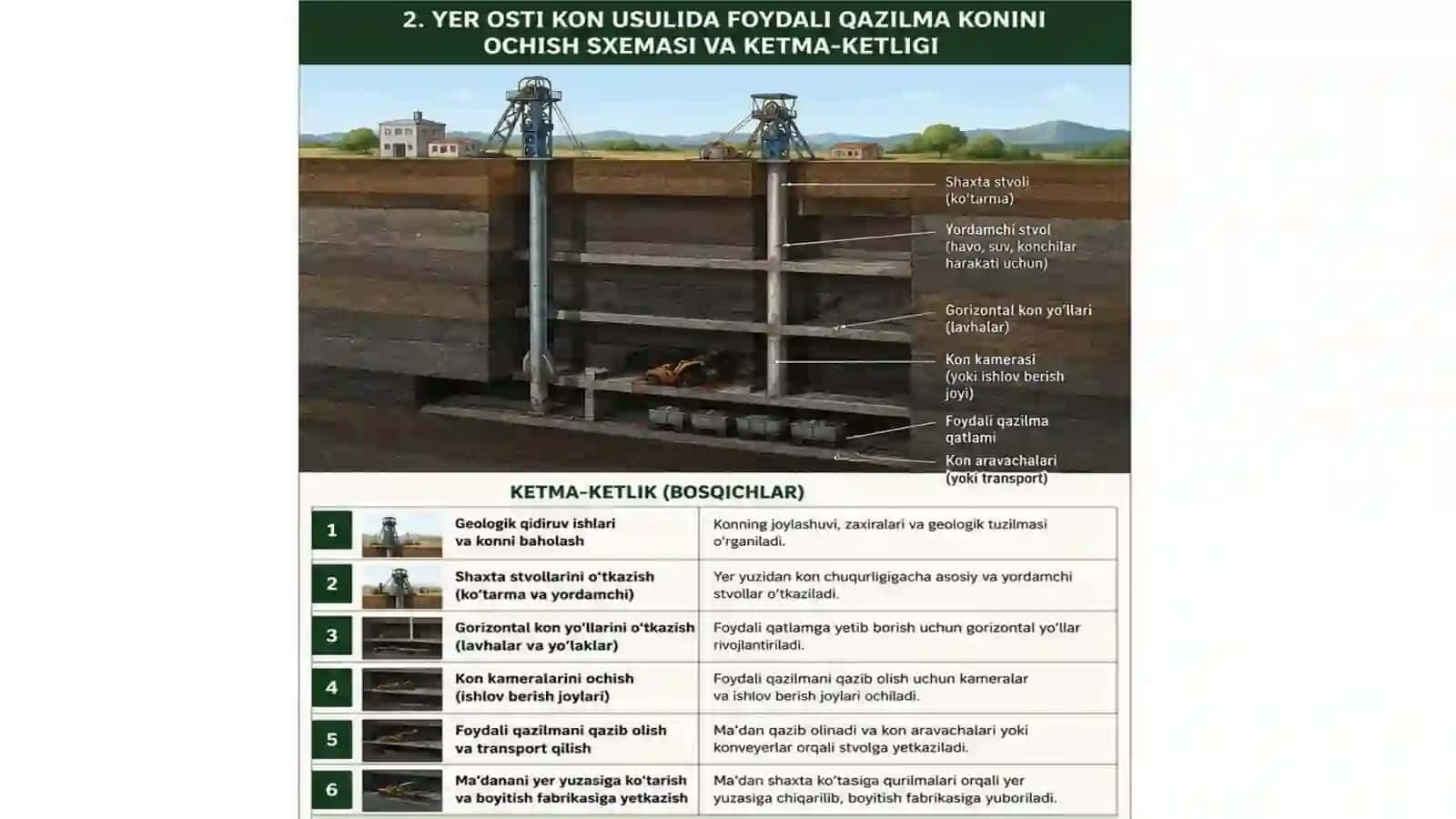 Foydali Qazilma Konlarini Ochish Sxemalari va Ketma-ketligi 4