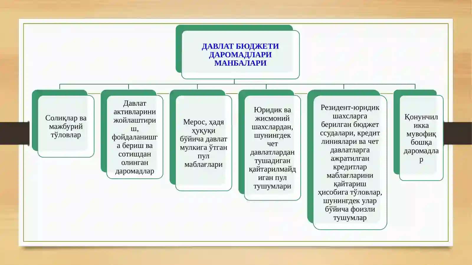Давлат бюджети ва давлат мақсадли жамғармалари бюджети даромадлари ижроси ҳисоби 4