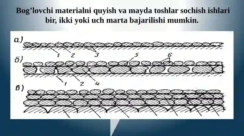 Organik bo'g'lovchilar bilan ishlov berilgan chaqilgan toshdan sun'iy asosli va qoplamani qurish ishlari 4