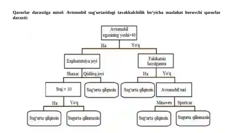 Qarorlar daraxti va uni qurish algoritmlari. 4