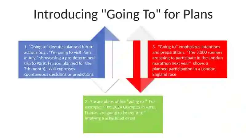 Future:Will VS going to:predictions VS planned actions 4