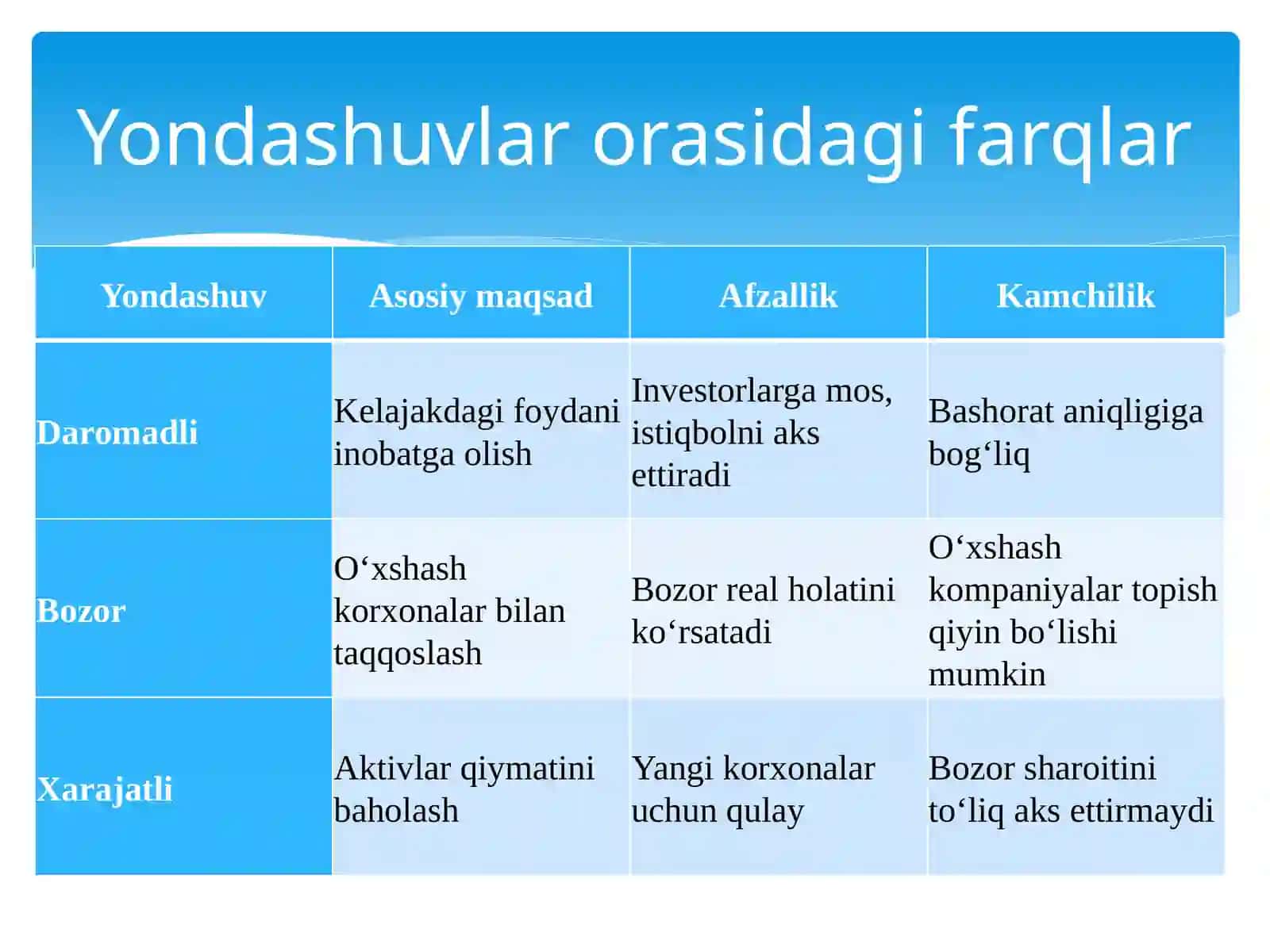 Daromad kapitalizatsiya qilish usuli 4