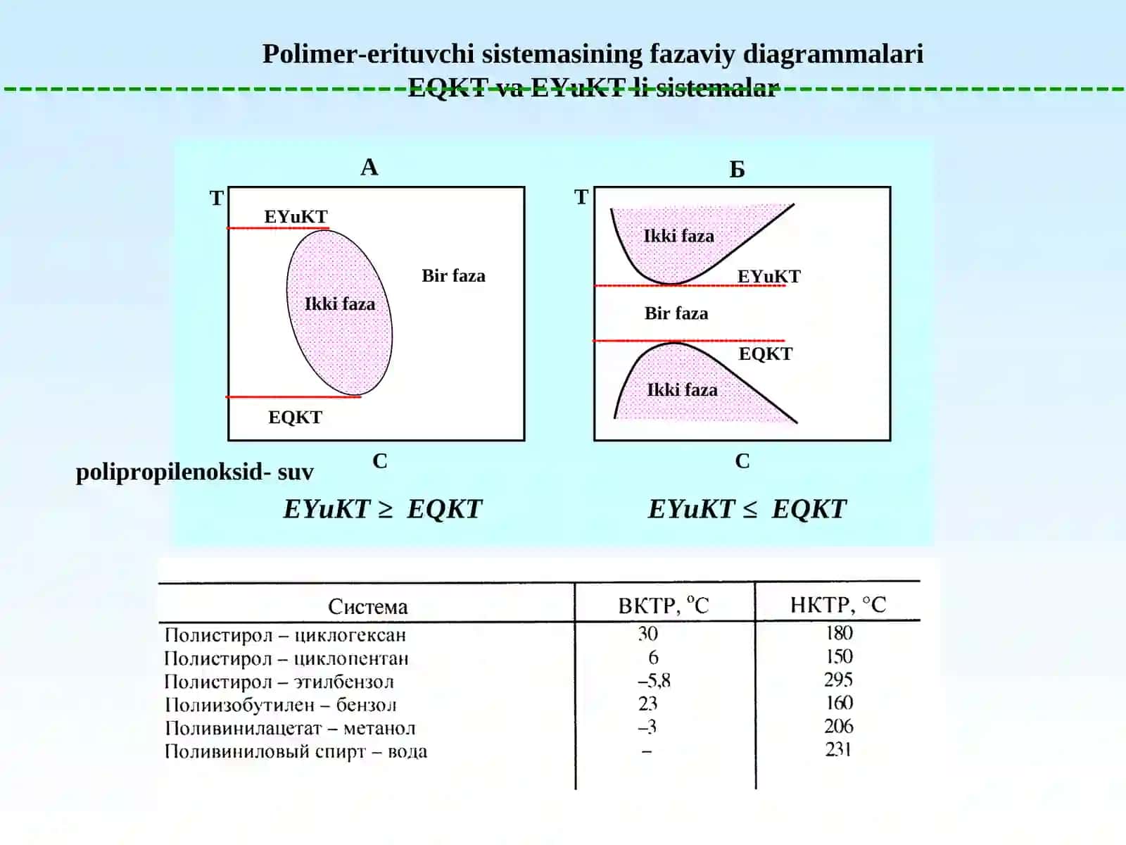 Polimer eritmalari–hosil bo’lish sharoitlari 4