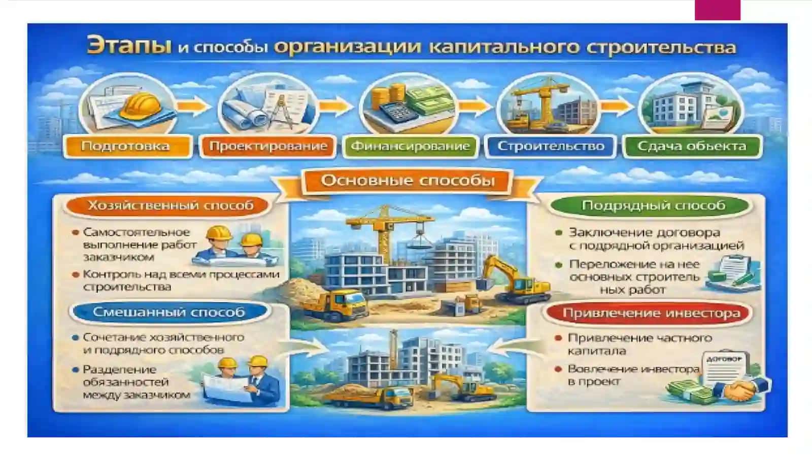 Этапы и способы организации капитального строительства 4