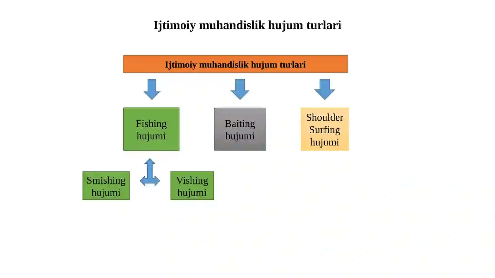 Ijtimoiy muhandislik hujumlaridan majmuaviy himoyani ta’minlovchi texnologiyalar samaradorligini oshirish usullari. 4