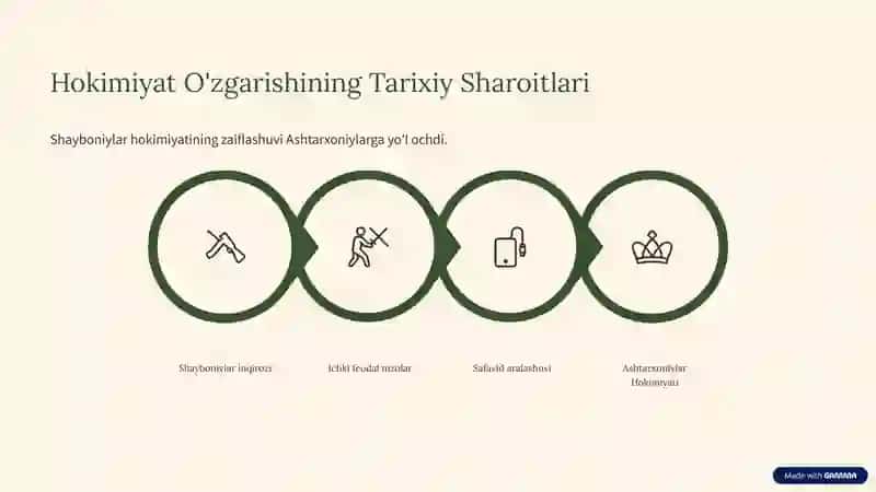 Ashtarxoniylar Sulolasining O'rnatilishi 4