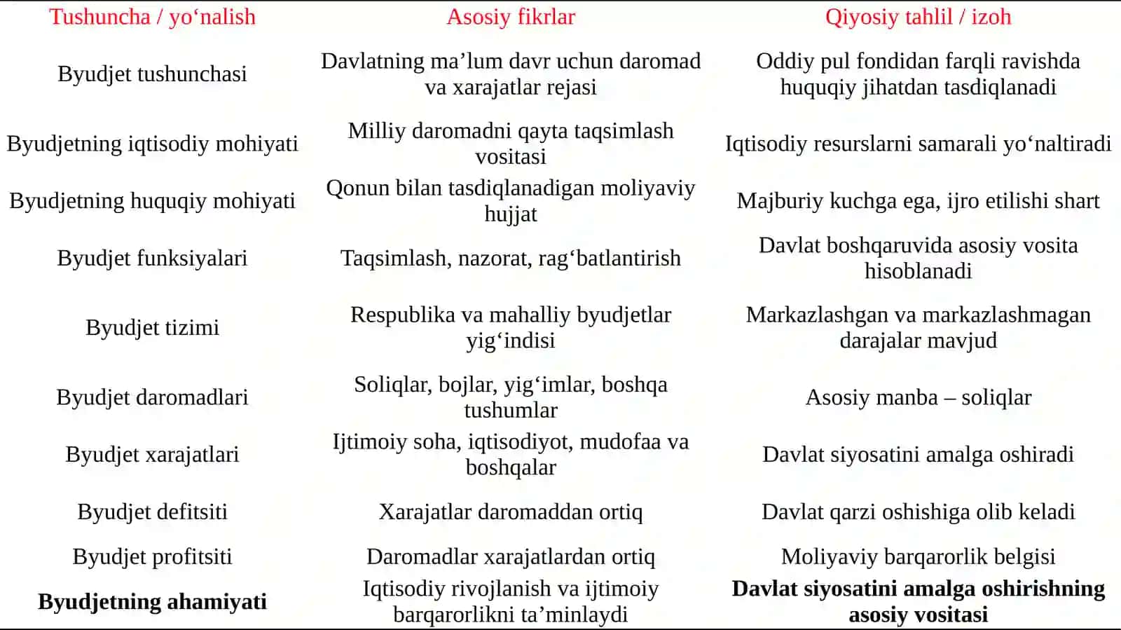 Byudjet tushunchasi va mohiyati. Byudjet turlari davlat byudjeti, mahalliy byudjet. 4