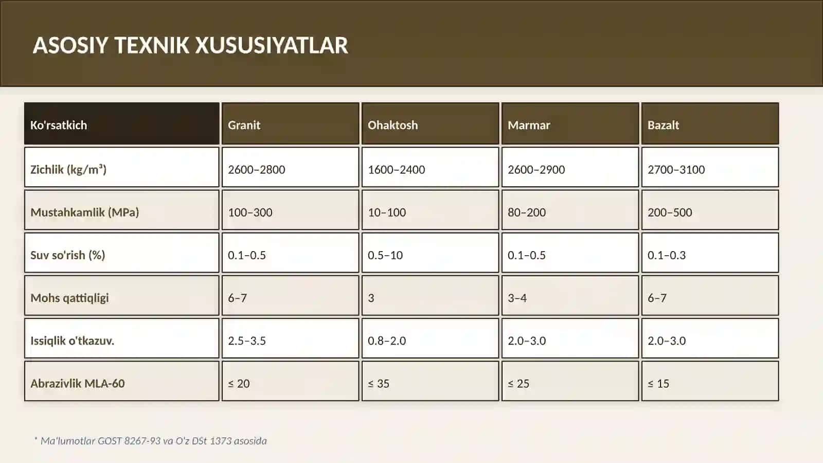QURILISH MATERIALLARI, TOSH MATERIALLAR VA ULARNING NORMATIV HUJJATLAR TALABLARIGA MUVOFIQLIGI TAHLILI 4