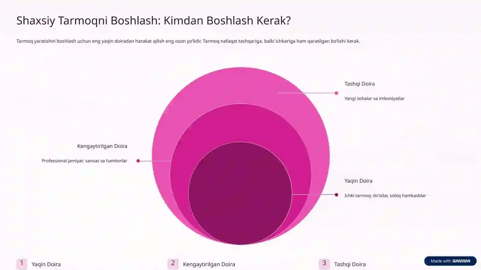 Tarmoqlar Yaratish: Samara va Kengayish Sari 4