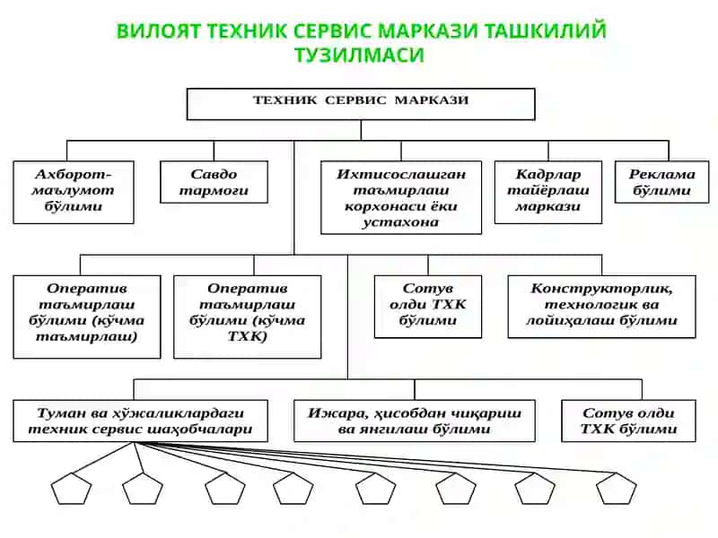 Кишлок ҳужалигида худудий фирмавий техник сервис системаси 4