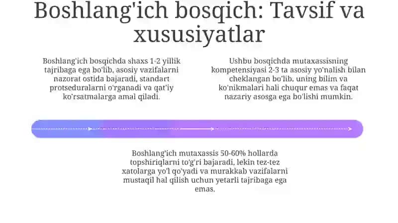 Kasbiy kompetensiyaning shakllanish bosqichlari 4