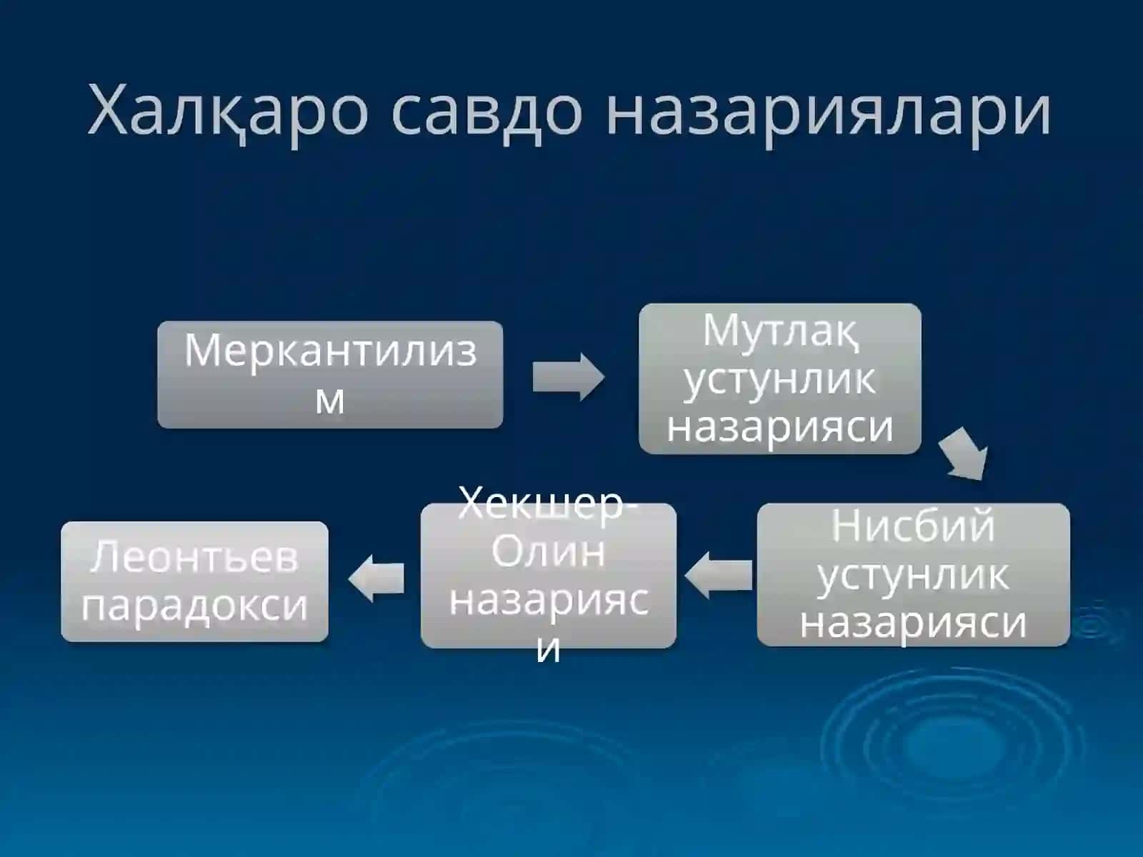 Ташқи савдо - бир мамлакатнинг бошқа мамлакат билан импорт ва экспортдан иборат савдоси 4