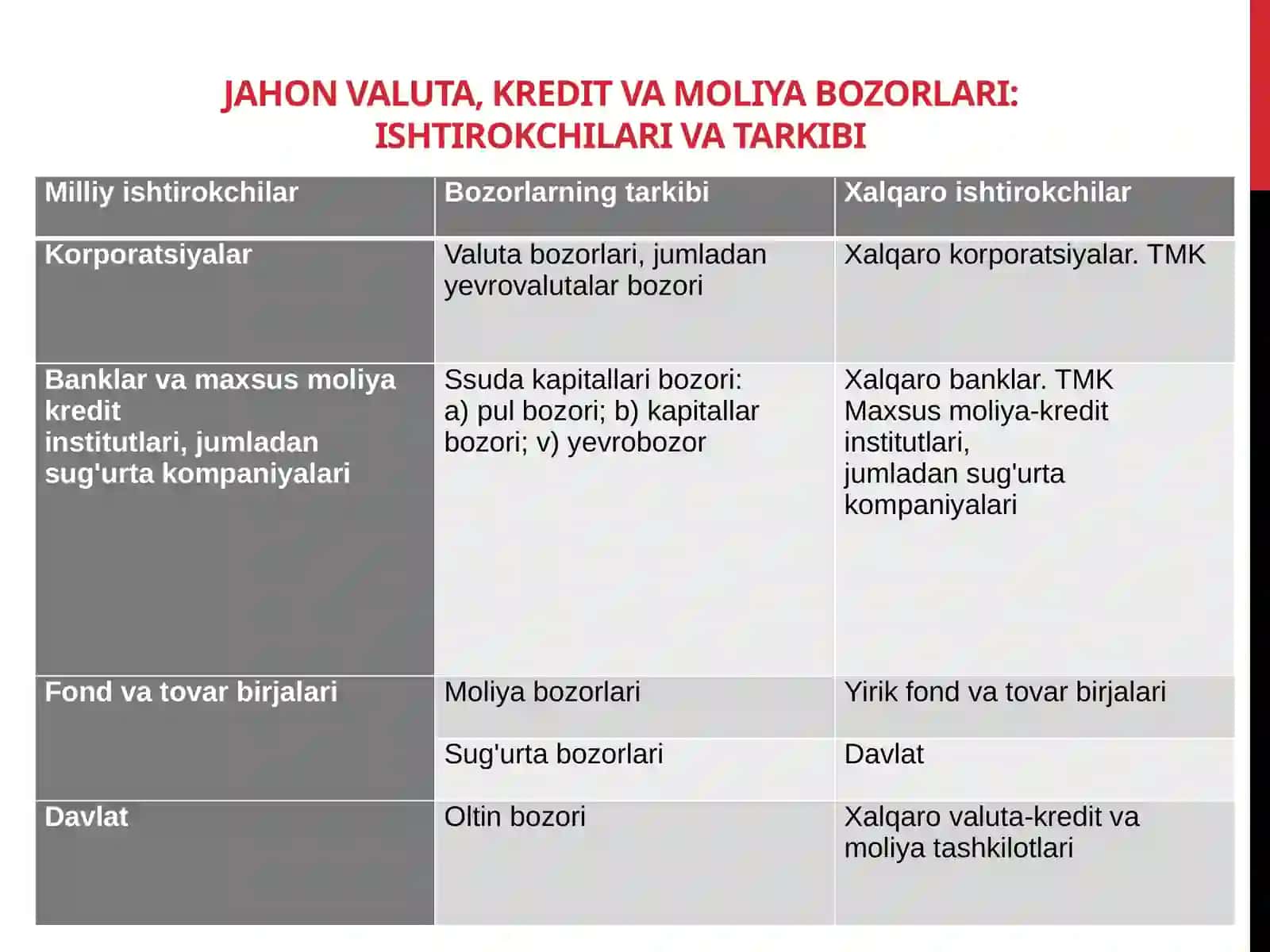 Global, mintaqaviy va milliy moliyaviy bozori 4