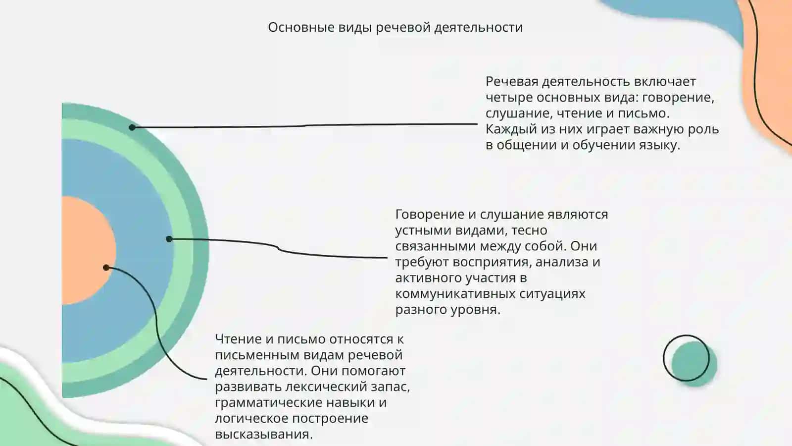 Виды речевой деятельности 4