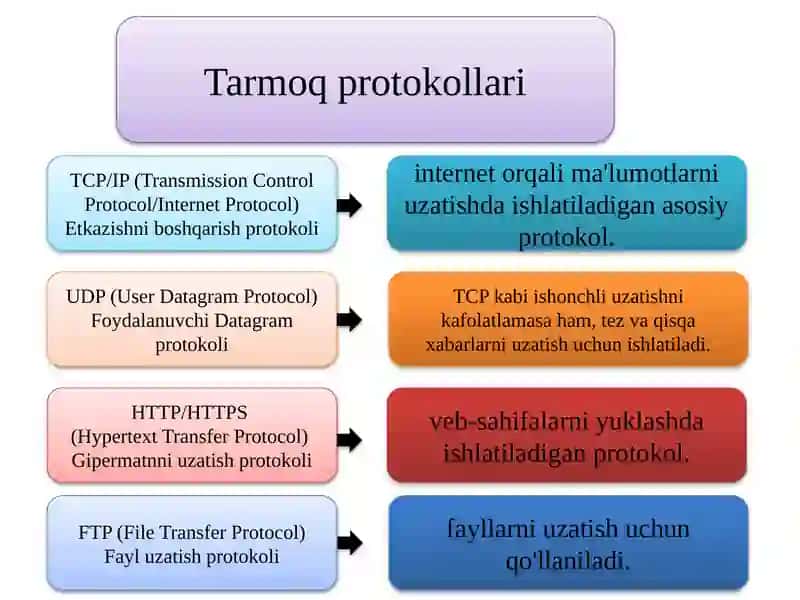 Tarmoqprotokollarivamarshrutlashprotokollari 4