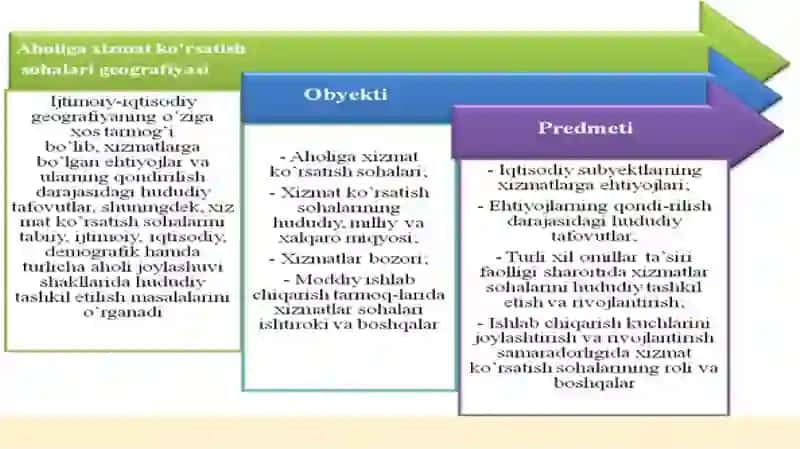 Aholiga xizmat ko‘rsatish sohalari geografiyasi 4