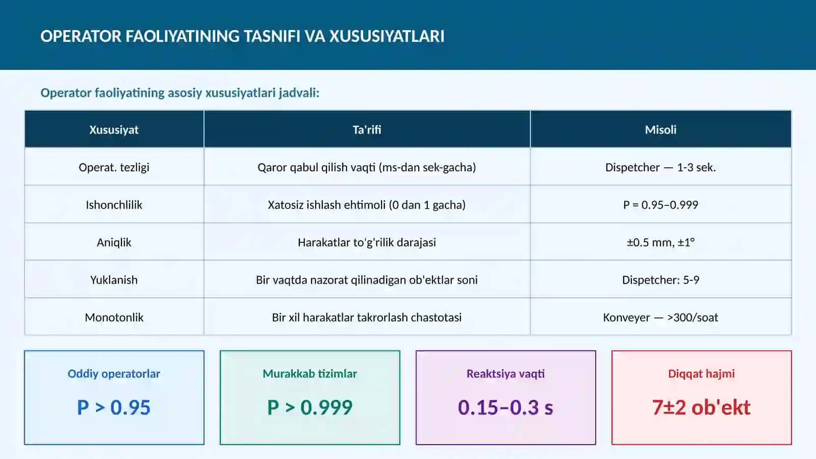 OPERATOR FAOLIYATINING PSIXOLOGIK VA FIZIOLOGIK TAVSIFNOMASI 4