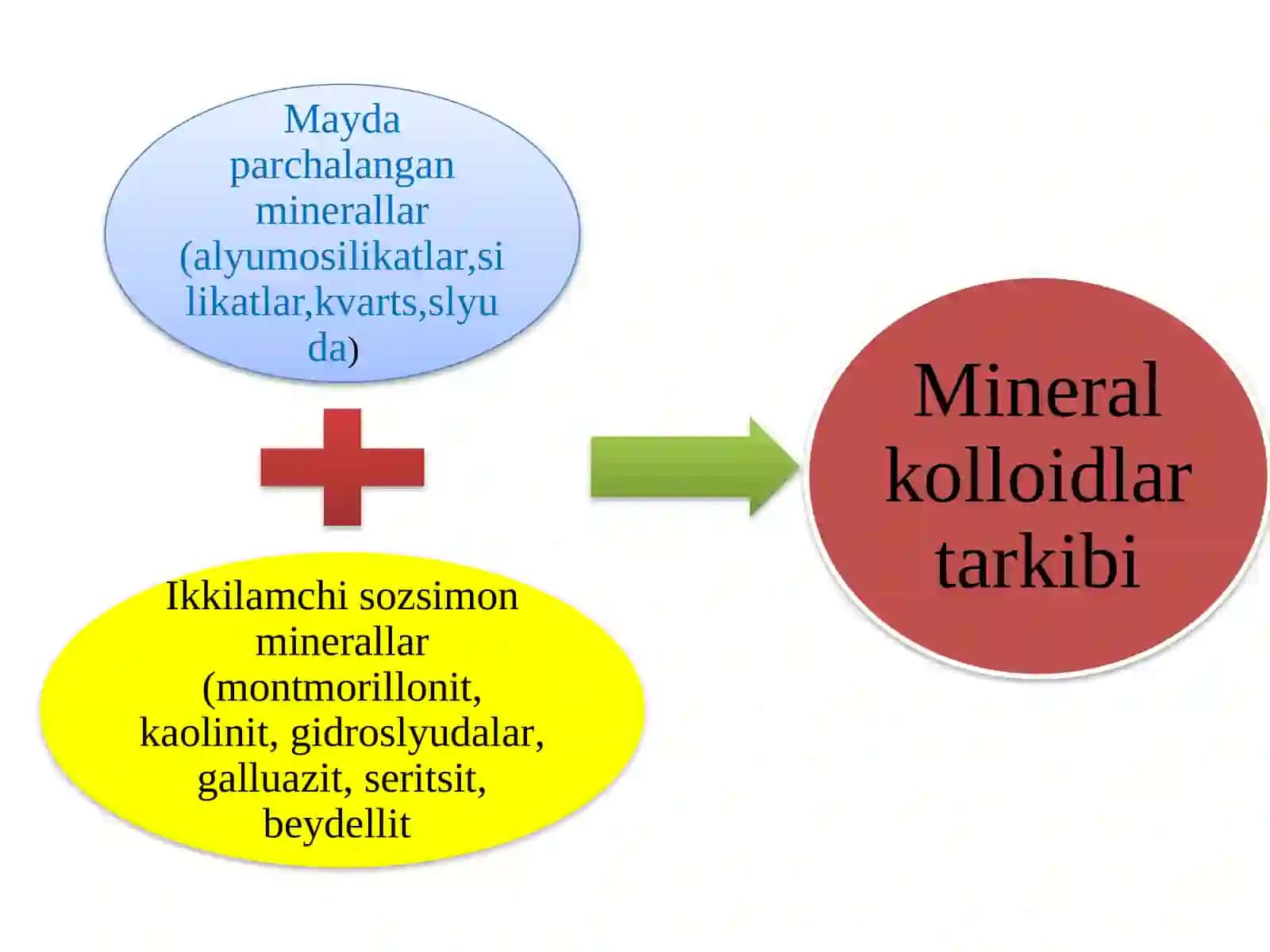 Тупрок коллоидлари, тупрокнинг сингдириш кобилияти, тупрок унумдорлиги 4