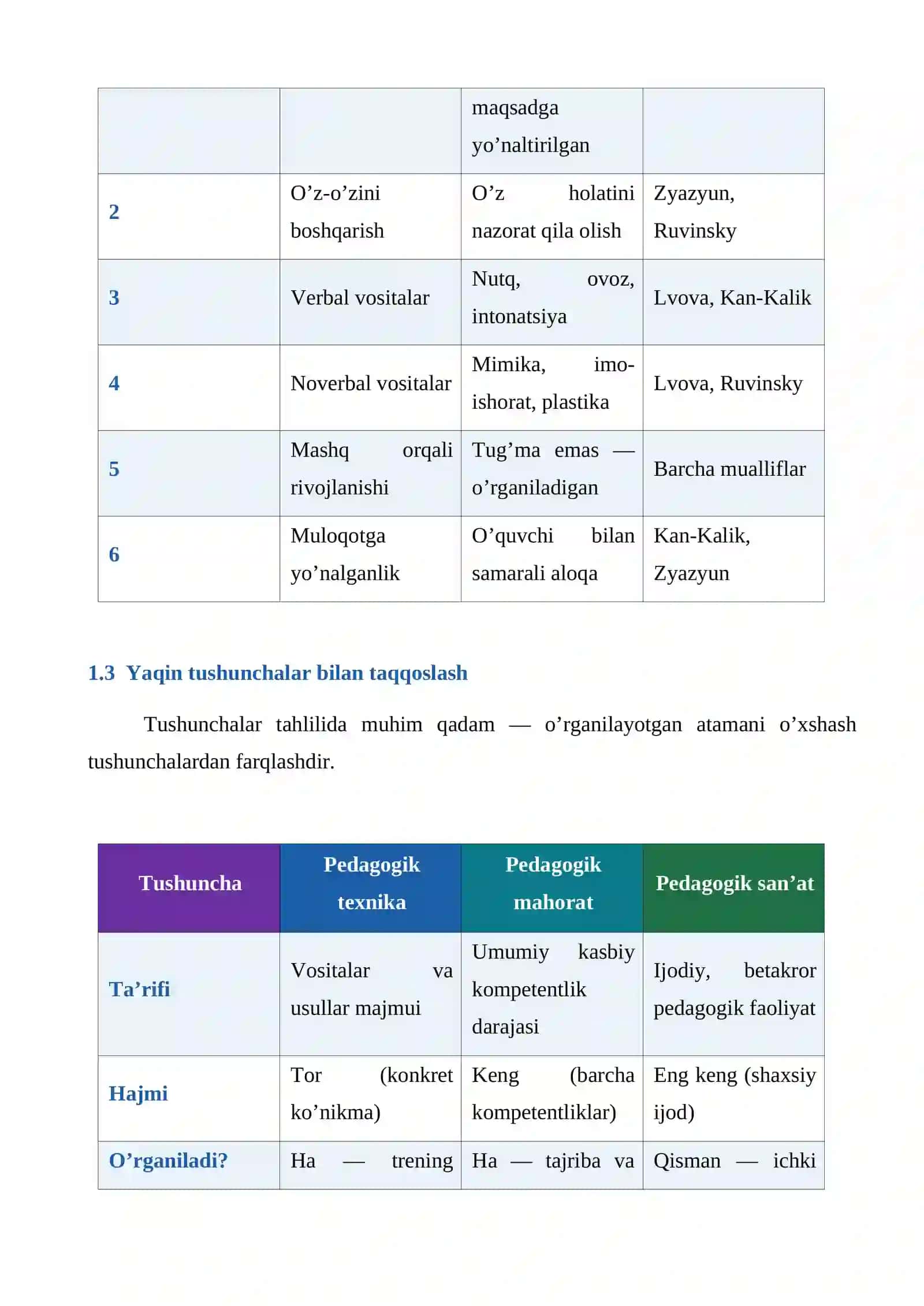 PEDAGOGIK MAHORATNING NAZARIY ASOSLARI «TUSHUNCHALAR TAHLILI» METODI ASOSIDA 4