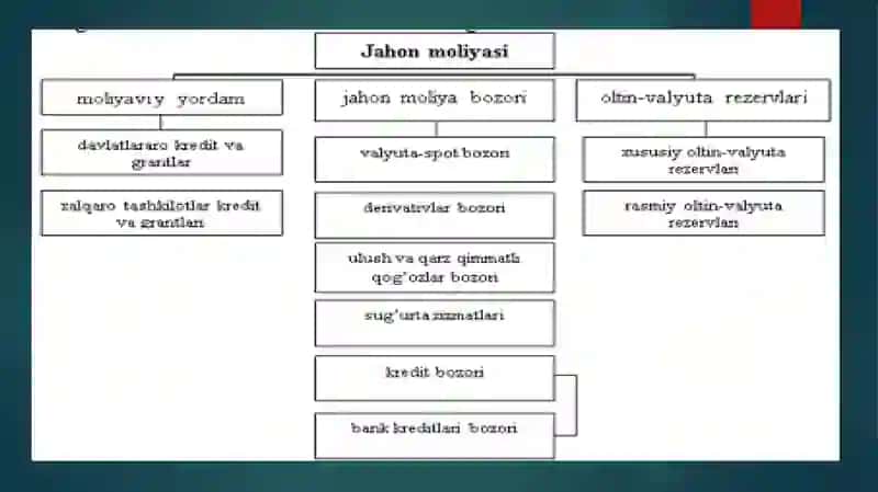 Xalqaro moliya bozorlari 4