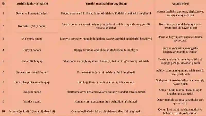 Yuridiktexnika yangi huquq tizimi dagi o'rni 4
