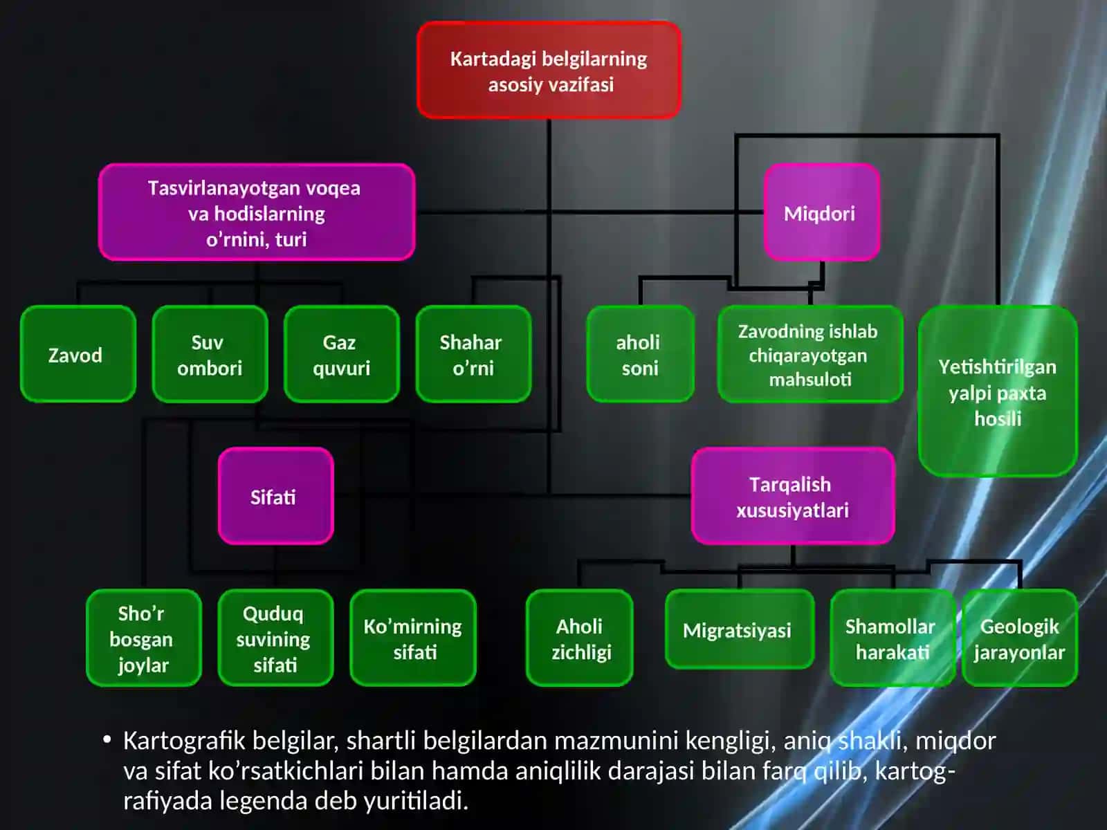 Kartadan foydalanish uchun shartli belgilar 4