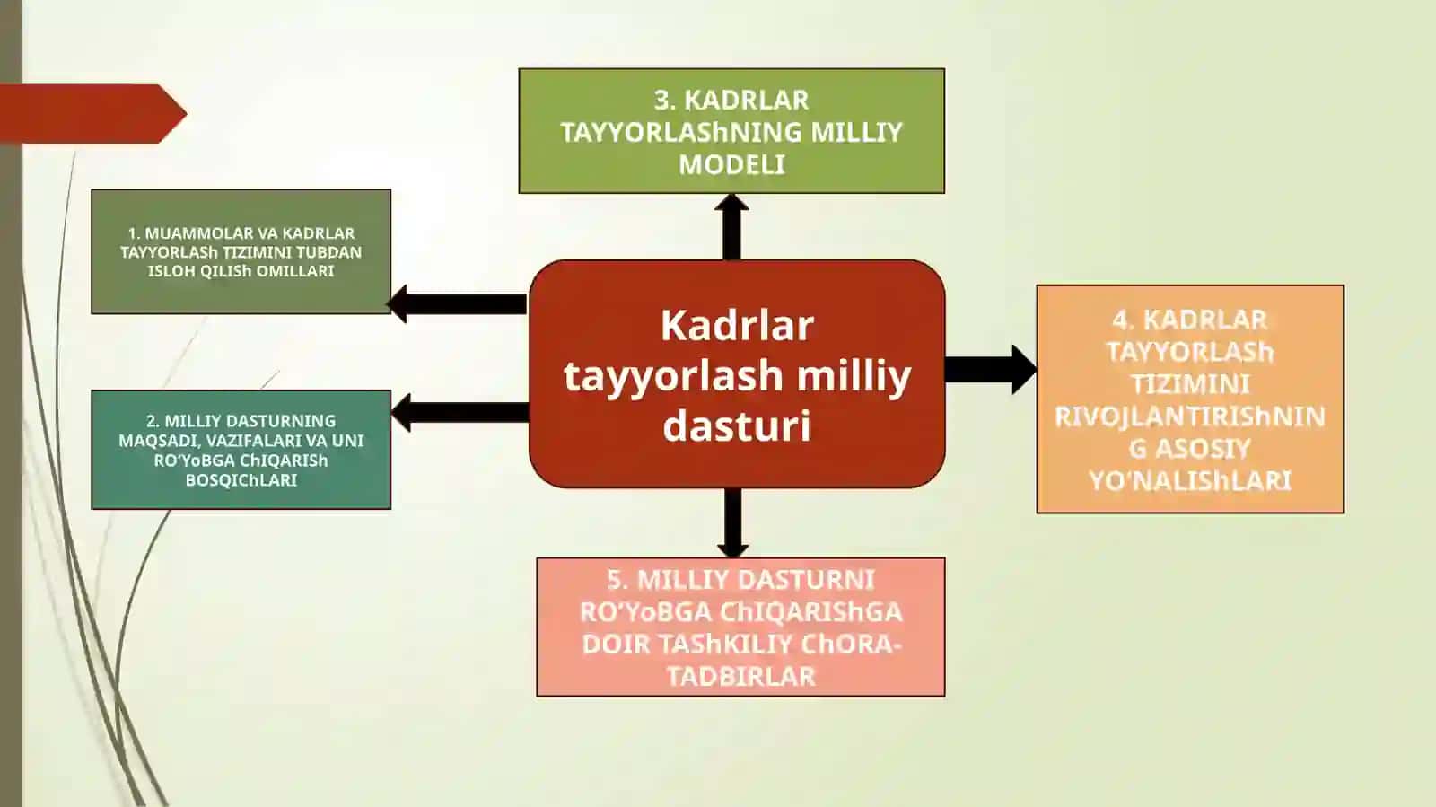 Kadrlar Tayyorlash Milliy Modeli va Unda Oliy Ta’lim Bakalavr va Magistratura 4