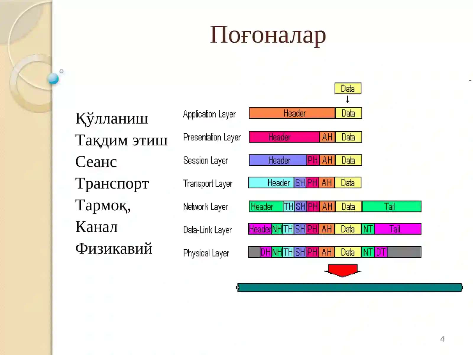 Очиқ тизимларнинг ўзаро боғланиш эталон модели 4