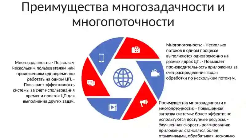 Многозадачность И Многопоточность В Операционных Системах 4