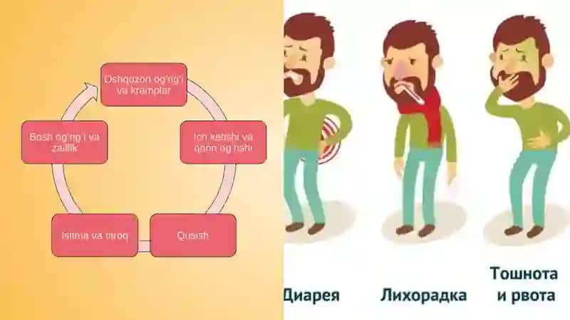 Oziq-ovqatdan zaharlanishlar va ularni oldini olish choralari 4