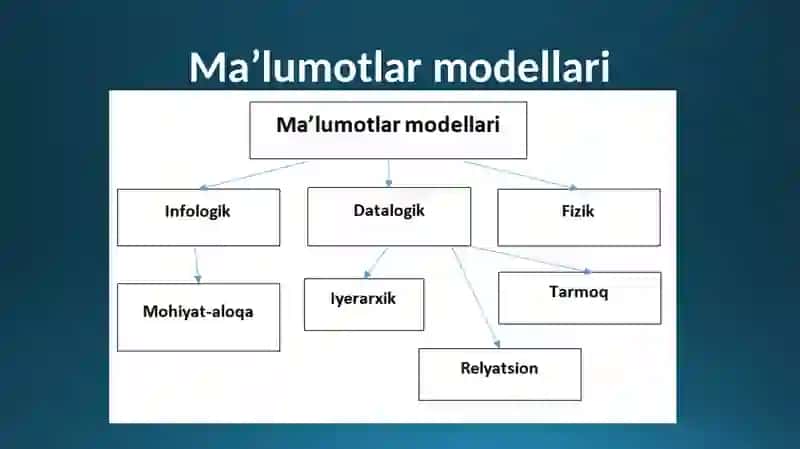 3-MA’RUZA. MA’LUMOTLAR BAZASIMODELLARI. MOHIYAT-ALOQA(ER-MODELI) 4