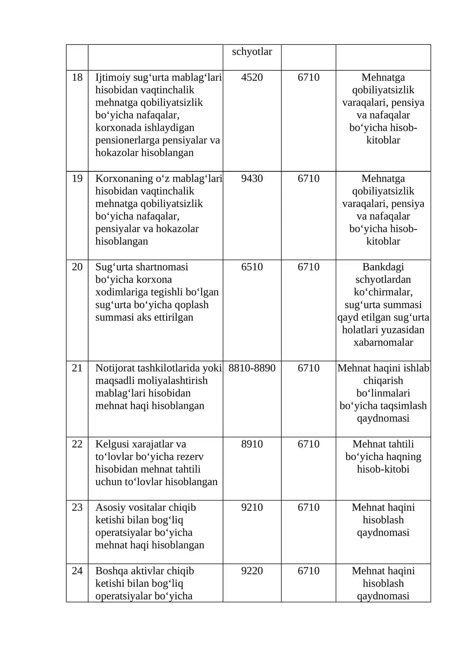 Mexnat va ish xaqqini hisobga olish bo‘yicha buxgalteriya pravodkalarini tuzishni o‘rganish 4