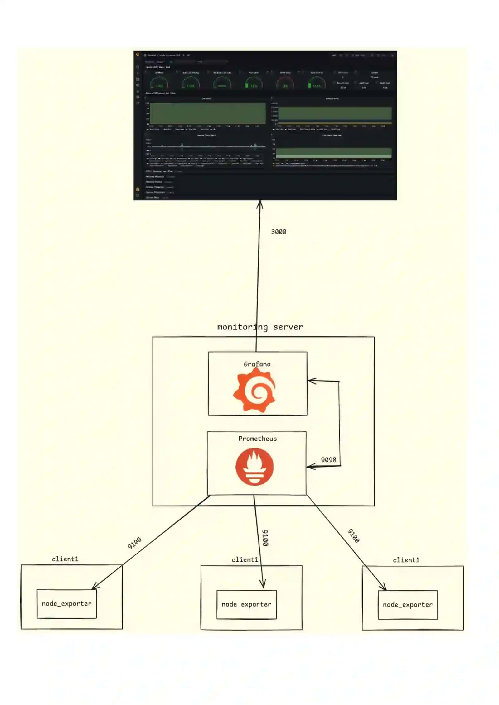 Prometheus tizim monitoringi 4