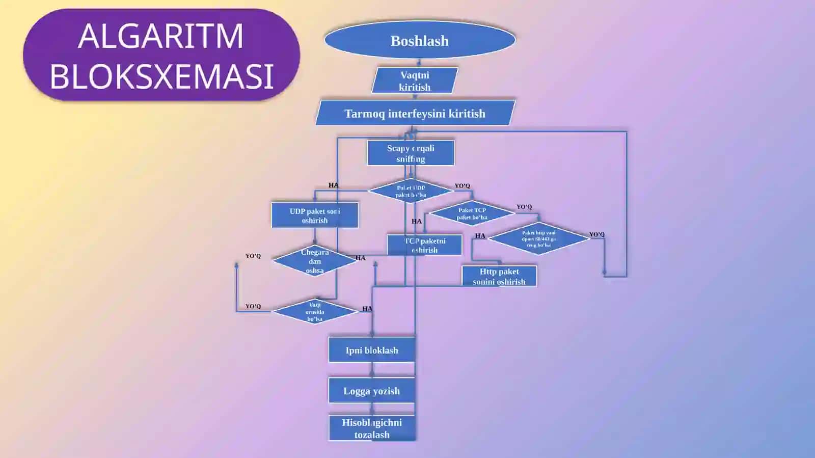 IoT QURILMALARIGA QARATILGAN TARMOQ HUJUMLARINI ANIQLASHALGORITMINI ISHLAB CHIQISH 4