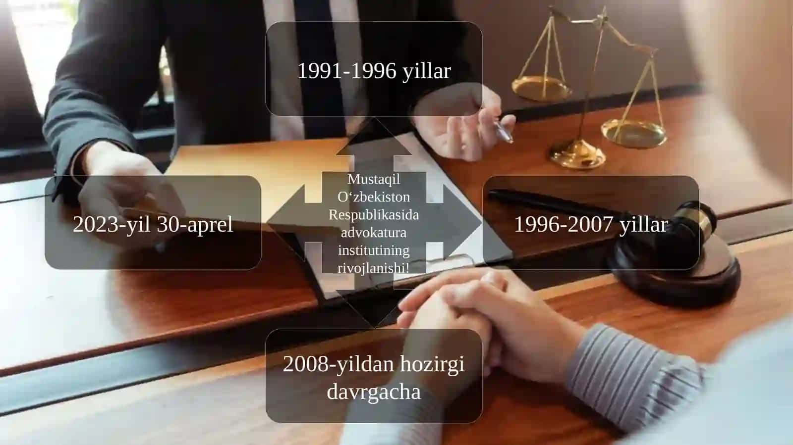 O‘zbekiston Respublikasi Konstitutsiyasining 5-bo’limi 24-bobi  Advokatura(141-142-moddalar) 4