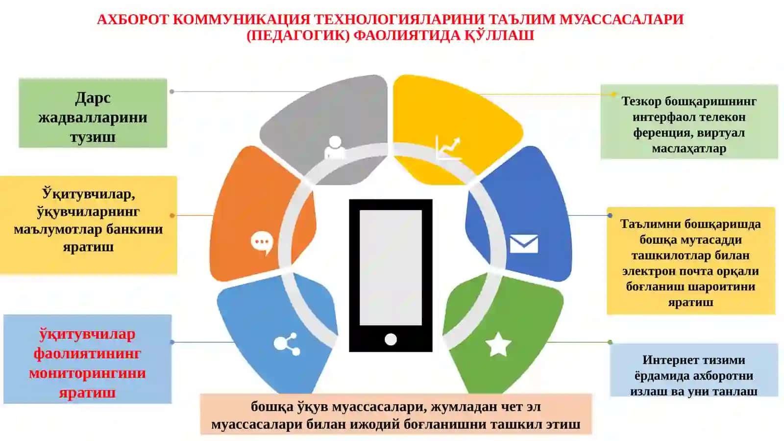Бошланғич синф ўқитувчисининг АКТ воситалари ёрдамида касбий маҳоратни шакллантириш ва ривожлантириш имкониятлари 4