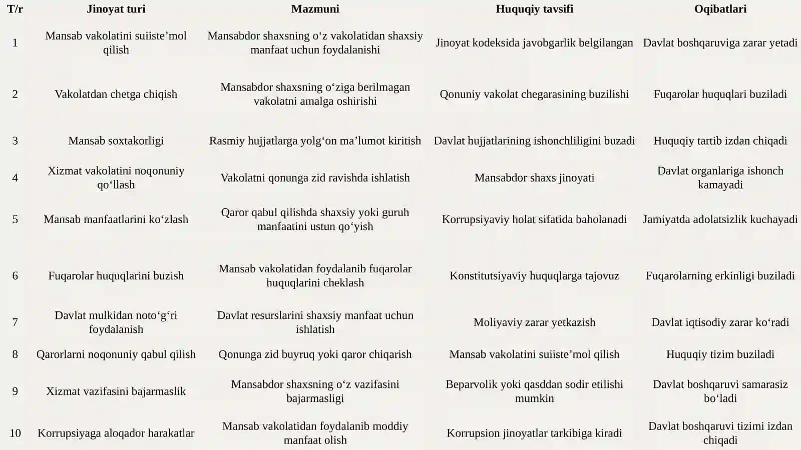 Hokimiyat yoki mansab vakolatini suiiste’mol qilish 4