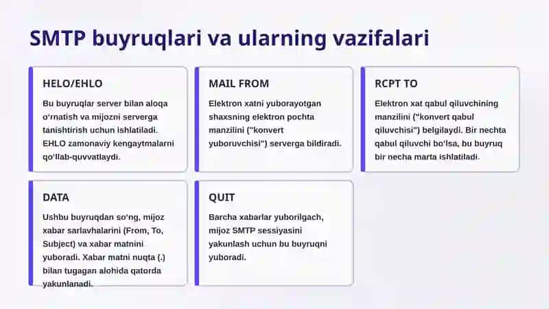SMTP protokoli yordamida elektron pochta almashinuvi jarayonini chuqur tahlil qilish 4