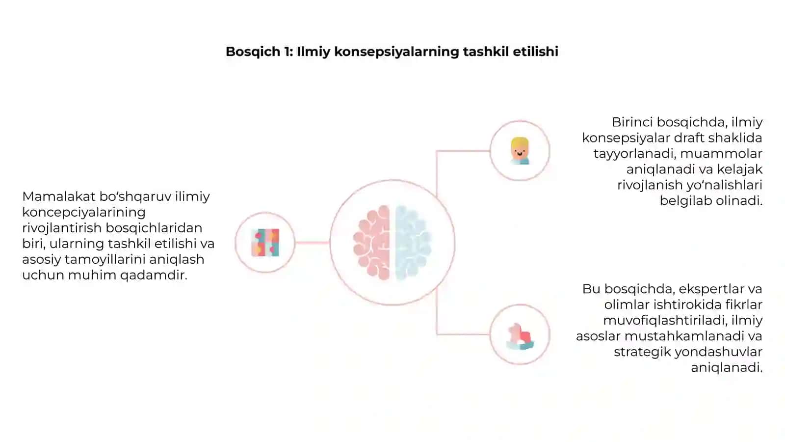 Mamalakat boʻshqaruv ilimiy koncepciyalarining rivojlantirish bosqichilar 4