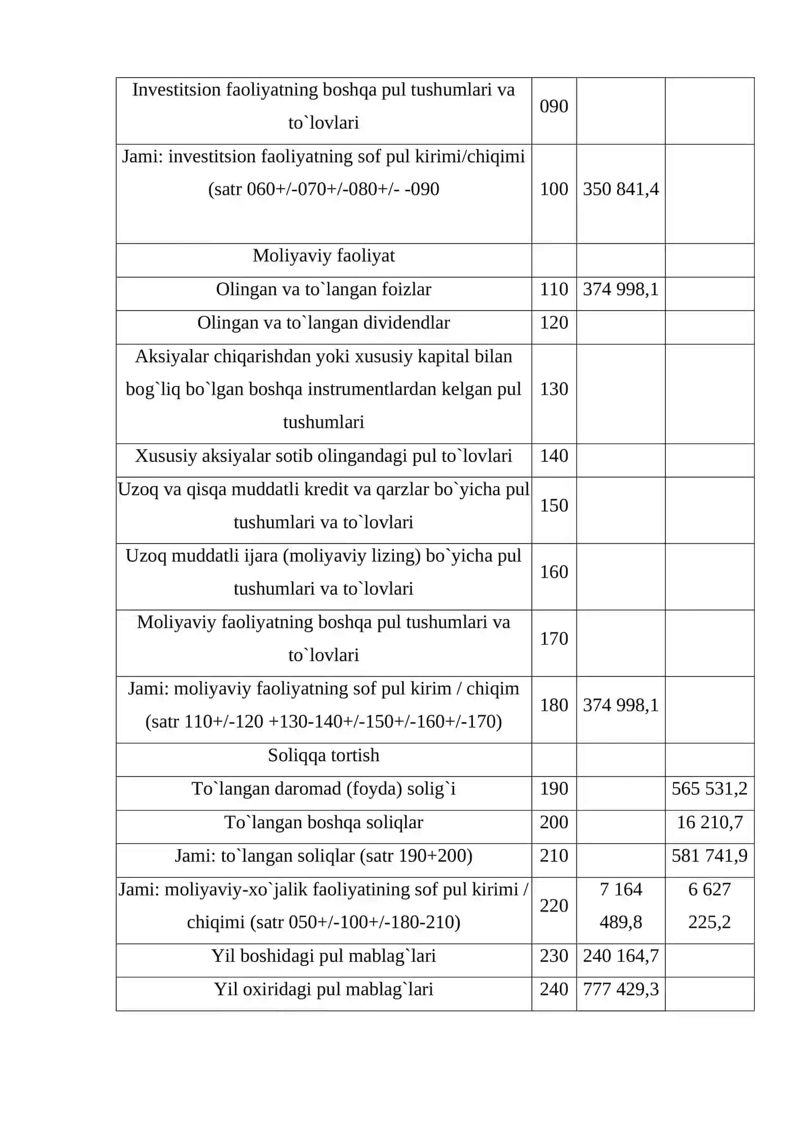 Moliyaviy faoliyatdan pul oqimining tahlili 4