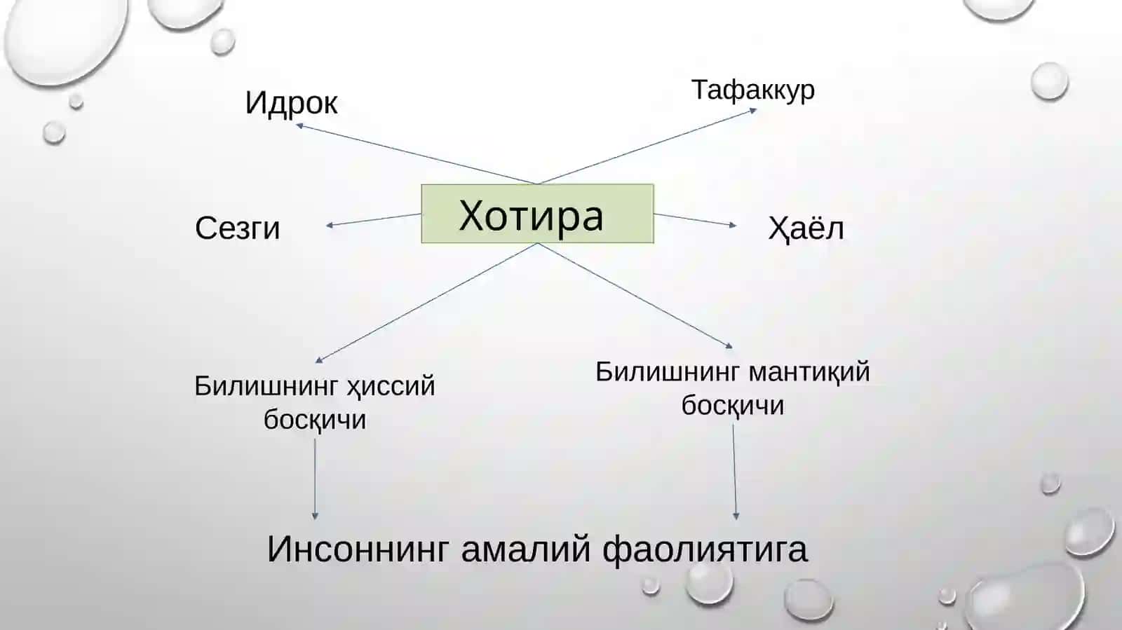 Хотиранинг психологик хусусиятлари 4