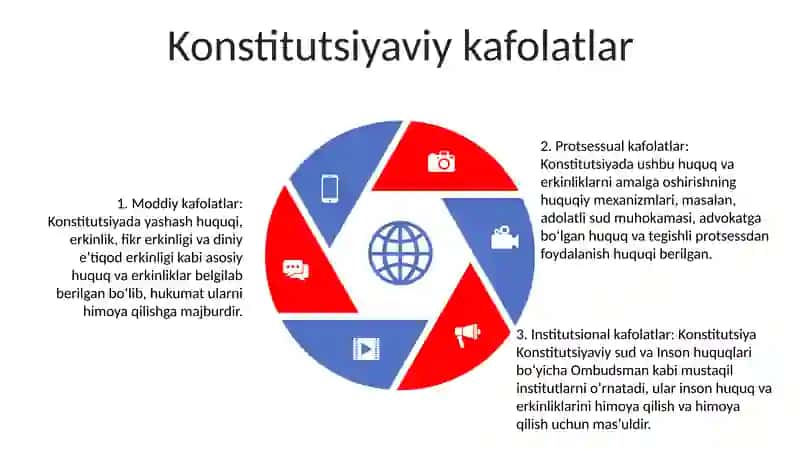 O'zbekistonda Inson Huquqlari Va Erkinliklari Kafolatining Yaratilishi 4