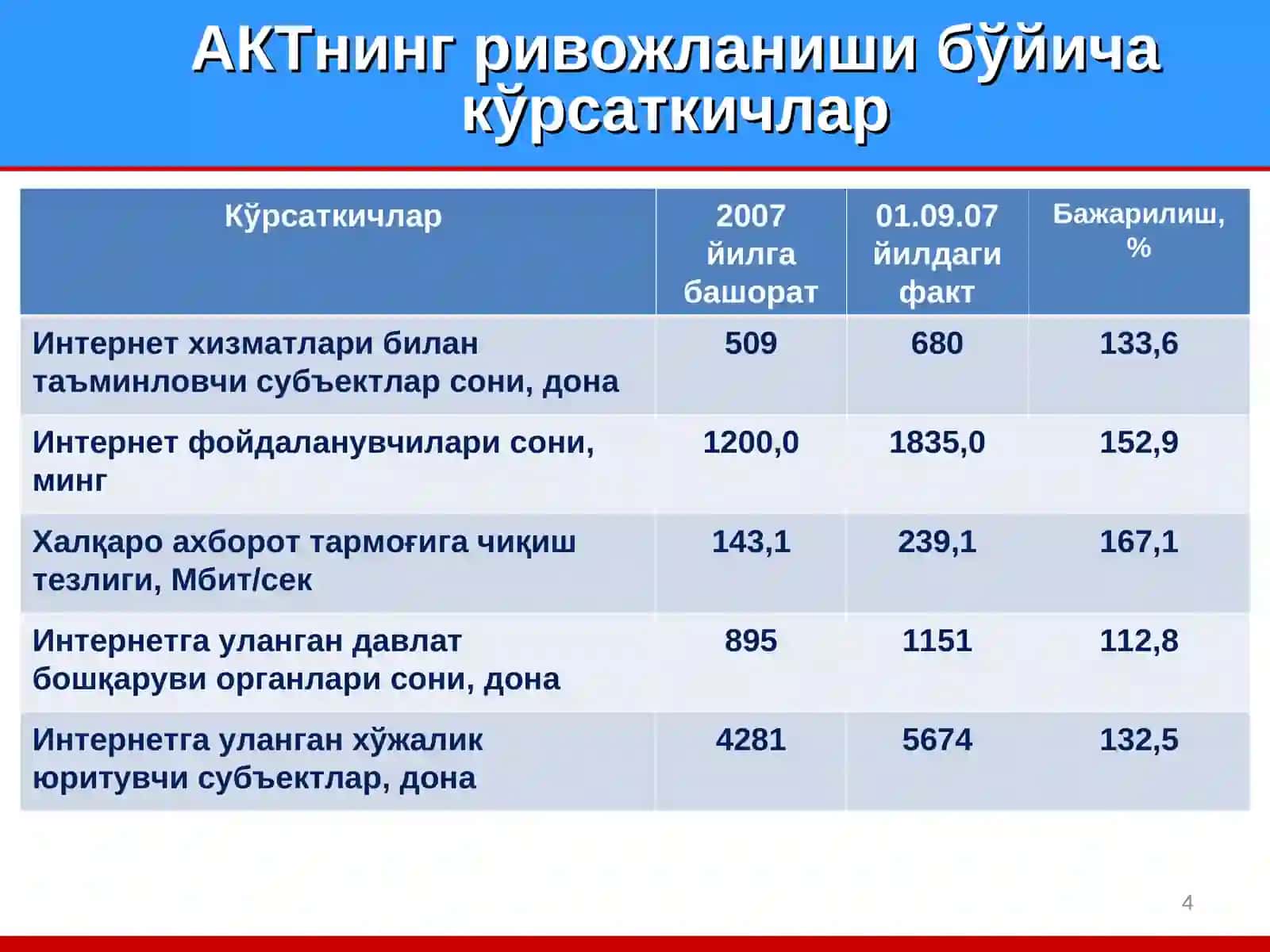 Давлат молиясини бошқаришда ахборот тизимларининг ўрни ва тадбиқ этилаётган янги ахборот технологиялари 4