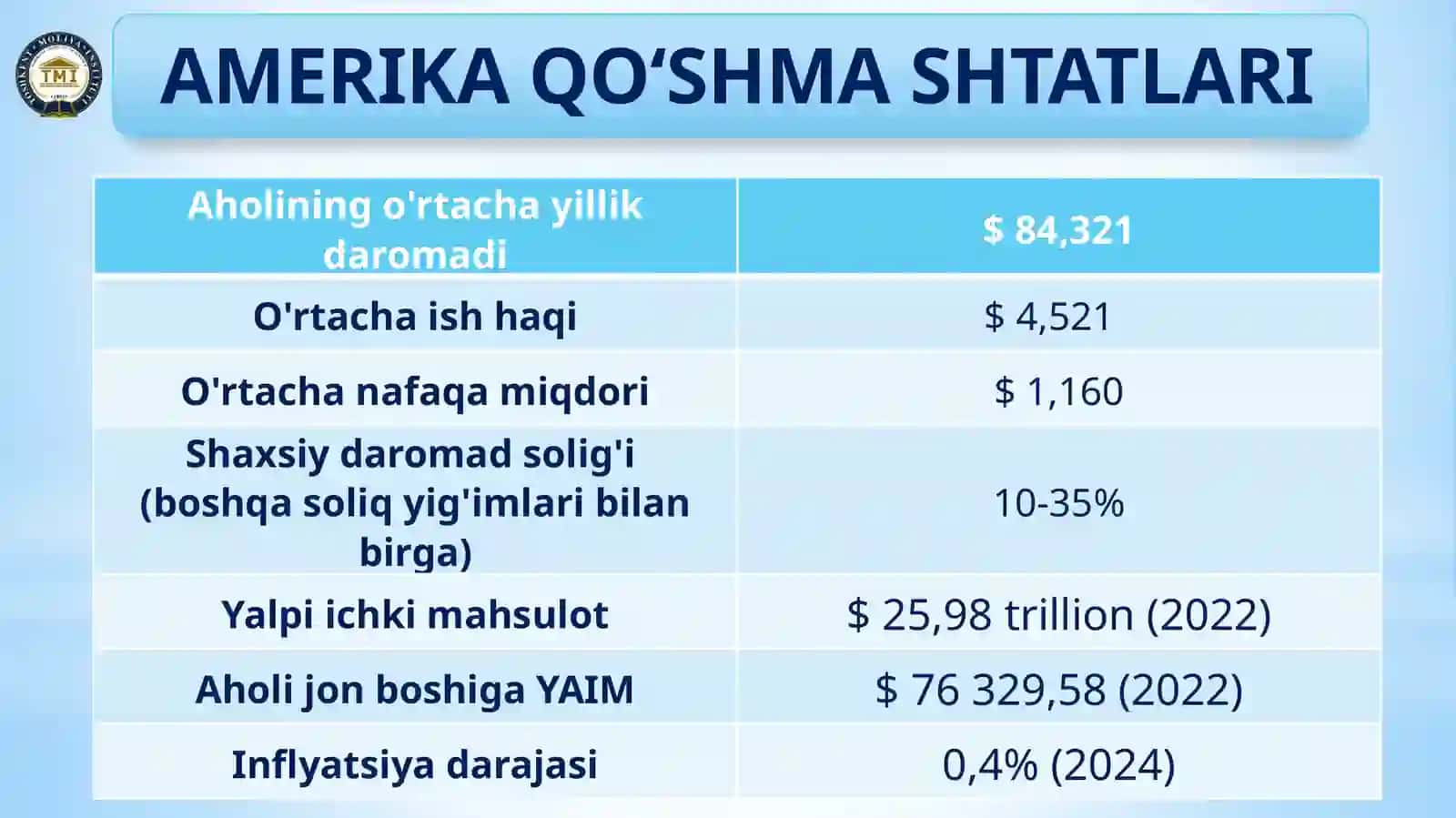 AMERIKA QO‘SHMA SHTATLARI 4