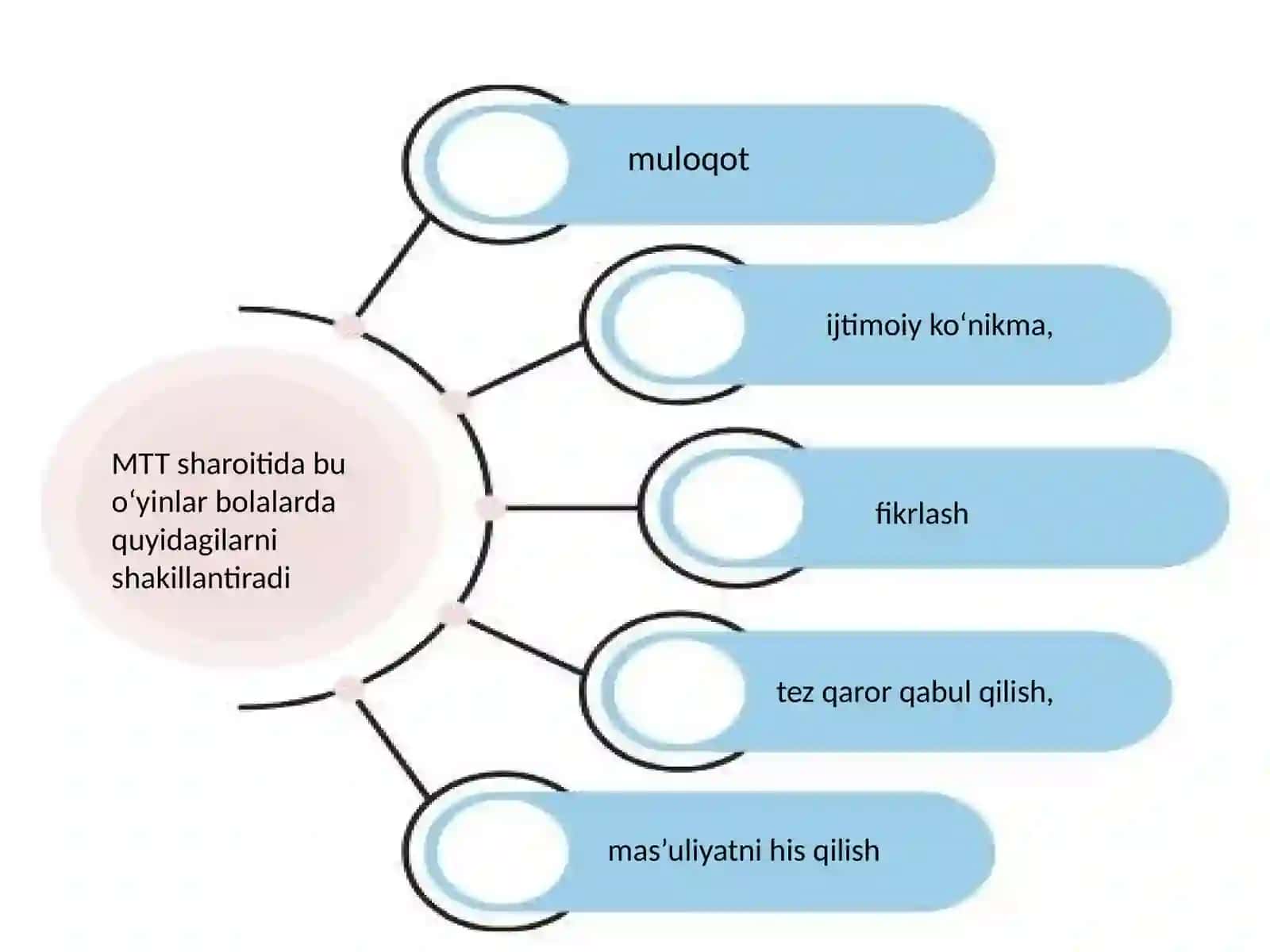 Maktabgacha ta'lim tashkilotida ishbilarmonlik o'yinlari texnologiyasi 4