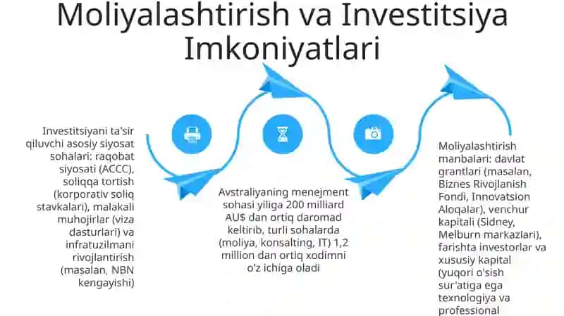 Australiyaning menejment sohasi siyosati iqtisodiy faoliyati 4